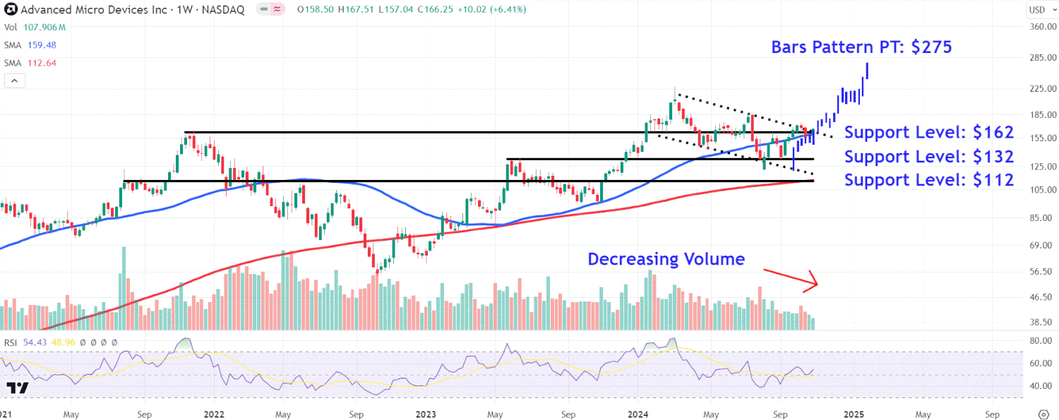AMD Stock Price Levels to Watch After Post-Earnings Plunge